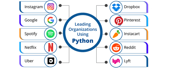 Python FAQs: Leading-Organizations-That-Use-Python