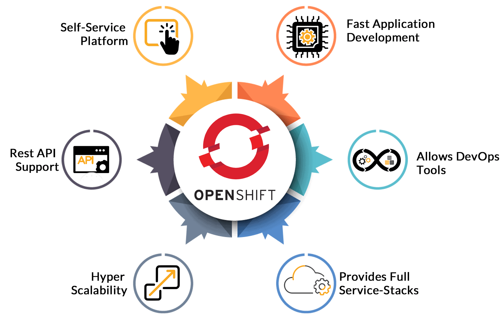OpenShift Use Cases