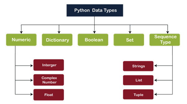 Python FAQs: Python Built-in data types