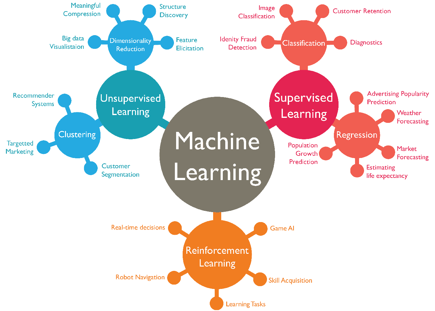 Python in AI/ML: Machine Leaning Algorithms