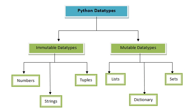mutable & immutable data types in python