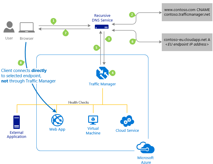 Azure Traffic Manager Overview