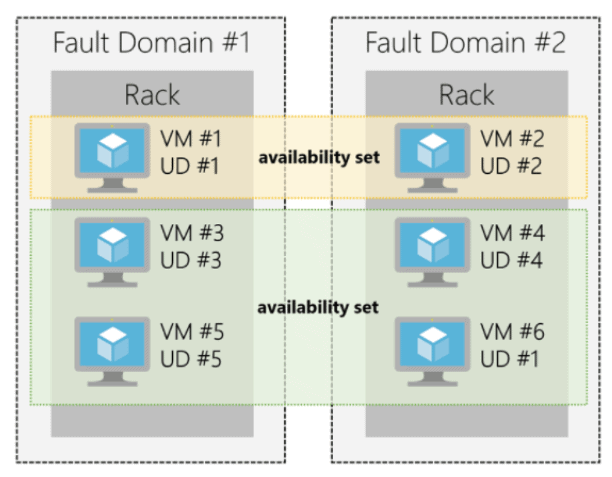 Update Domain and Fault Domain