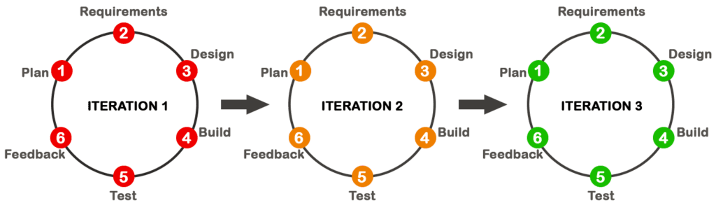 Iteration Workflow