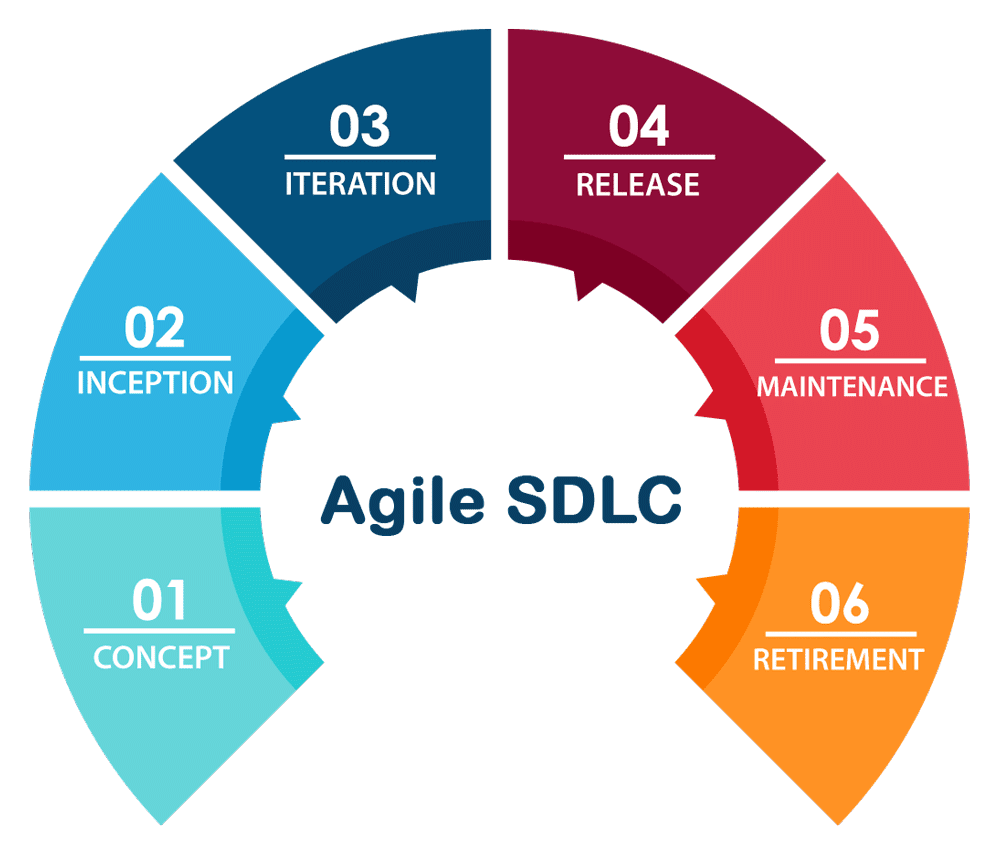 Agile SDLC Software Development Lifecycle
