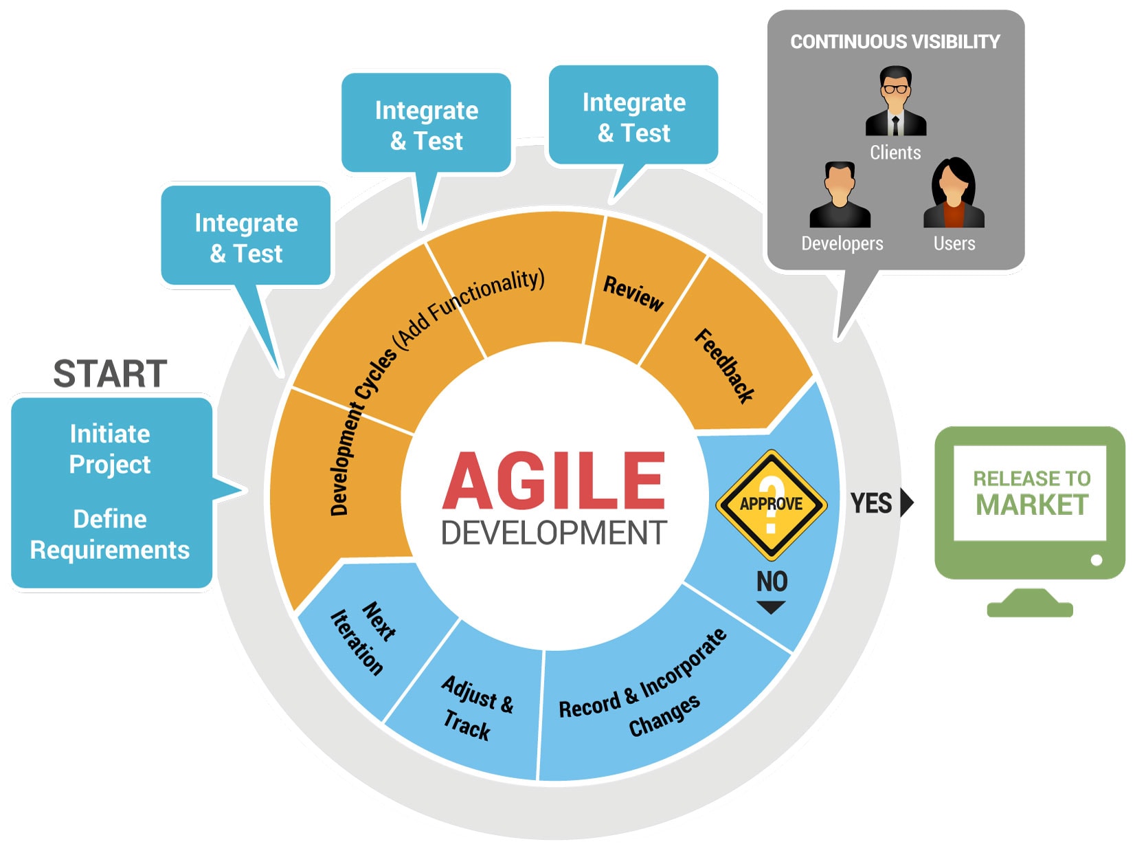 agile vs scrum: agile methodology