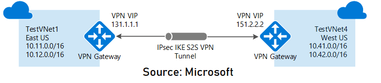 VNet-VNet VPN Gateway