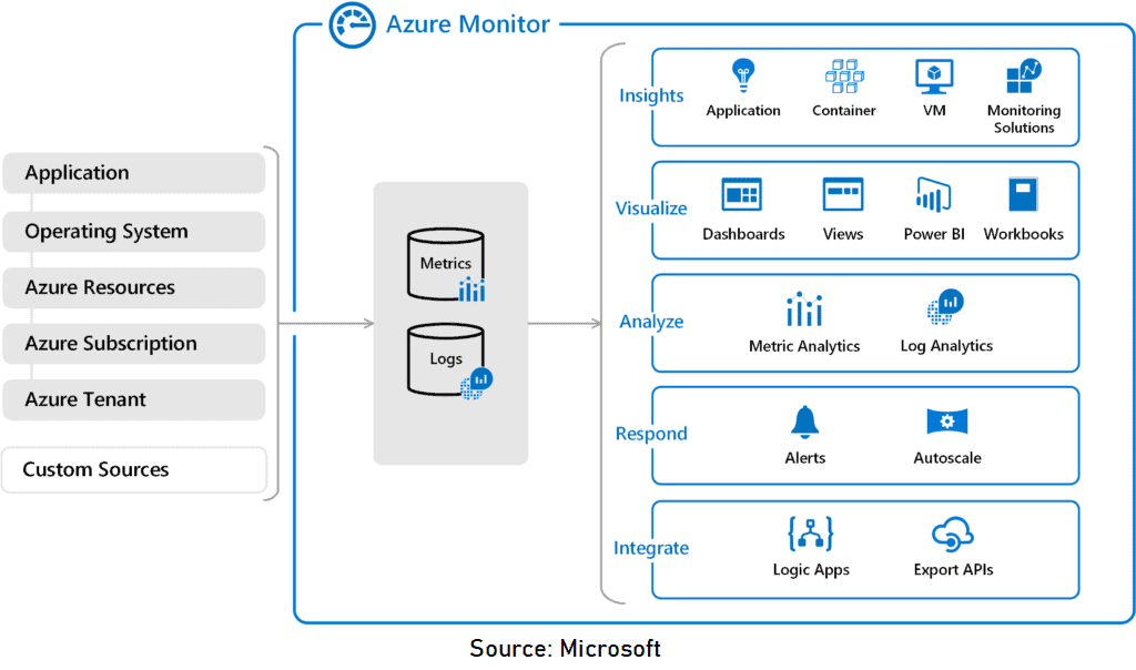Azure monitor