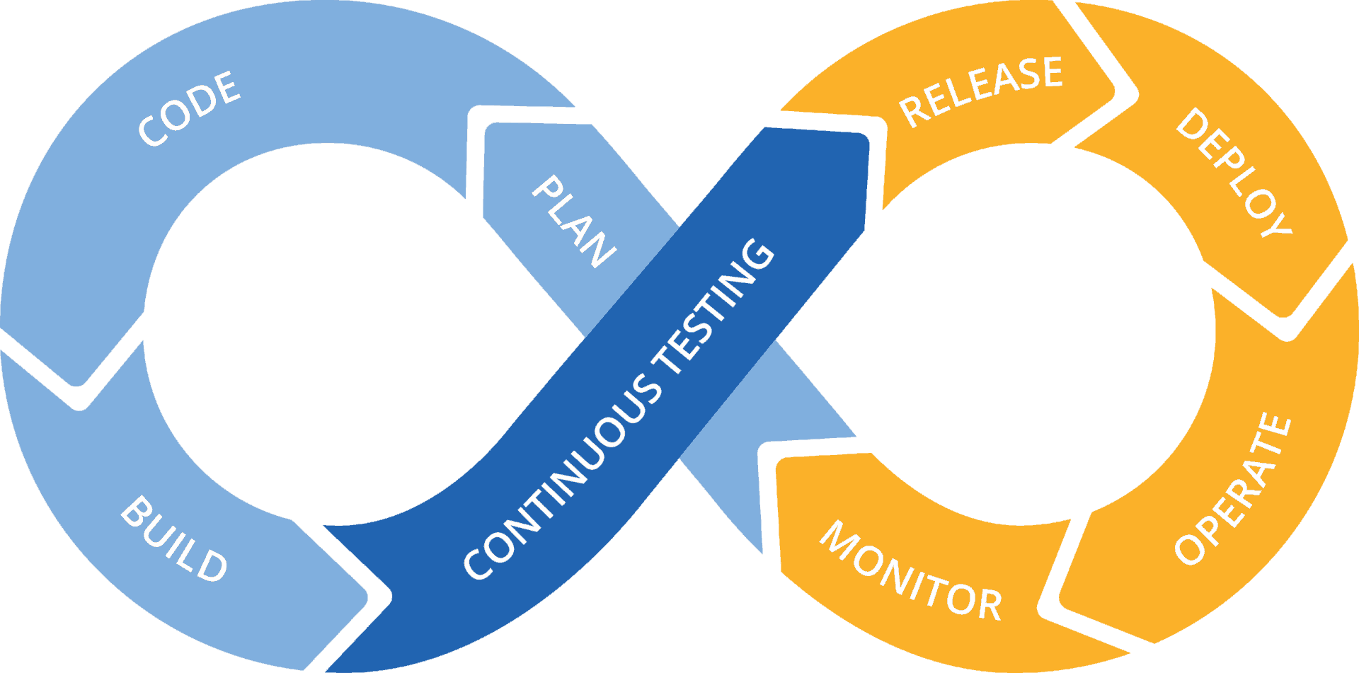 continuous testing