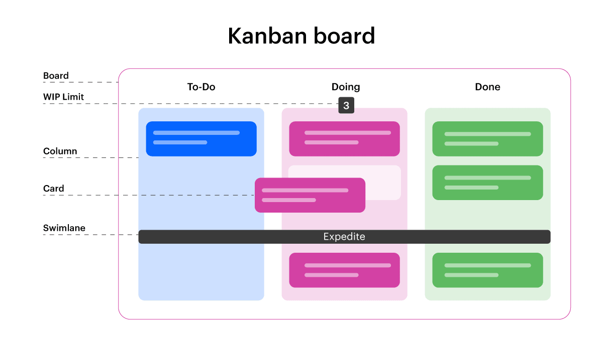 How does kanban work
