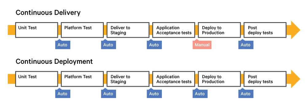 Continuous Deployment and Continuous Delivery