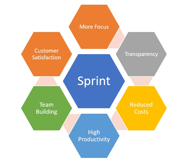 benefits of using sprint in scrum