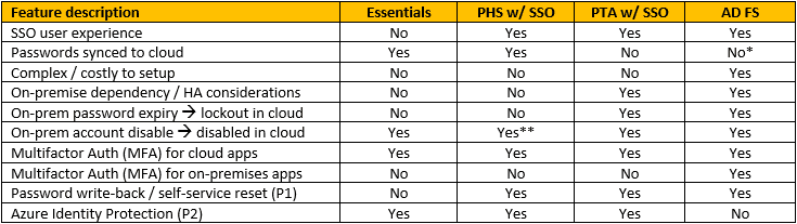 PTA vs PHS vs ADFS