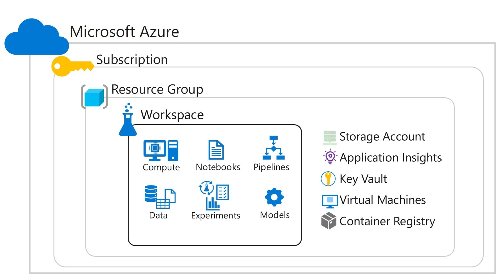 Microsoft Azure Data Scientist DP100- Workspace