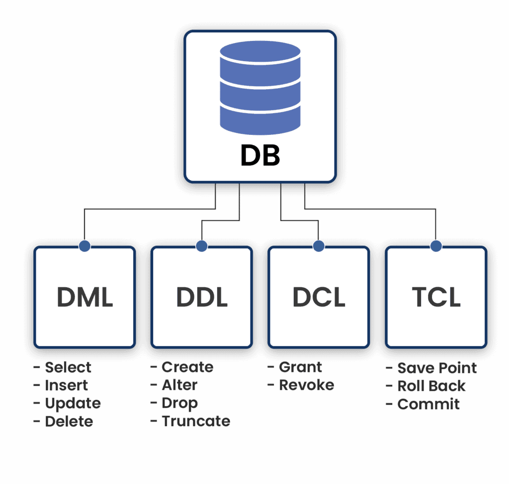 SQL Commands DDL, DML, DCL, & TCL K21Academy