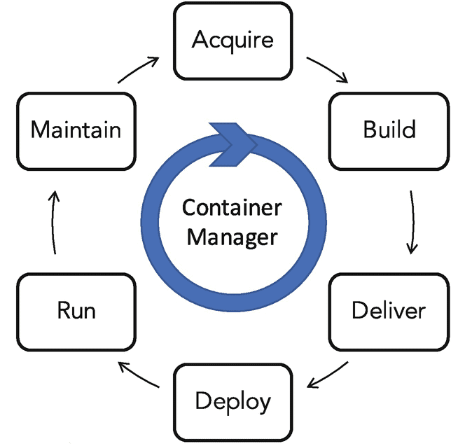 containers orchestration
