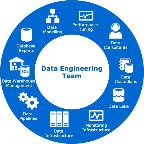 Data Engineering team