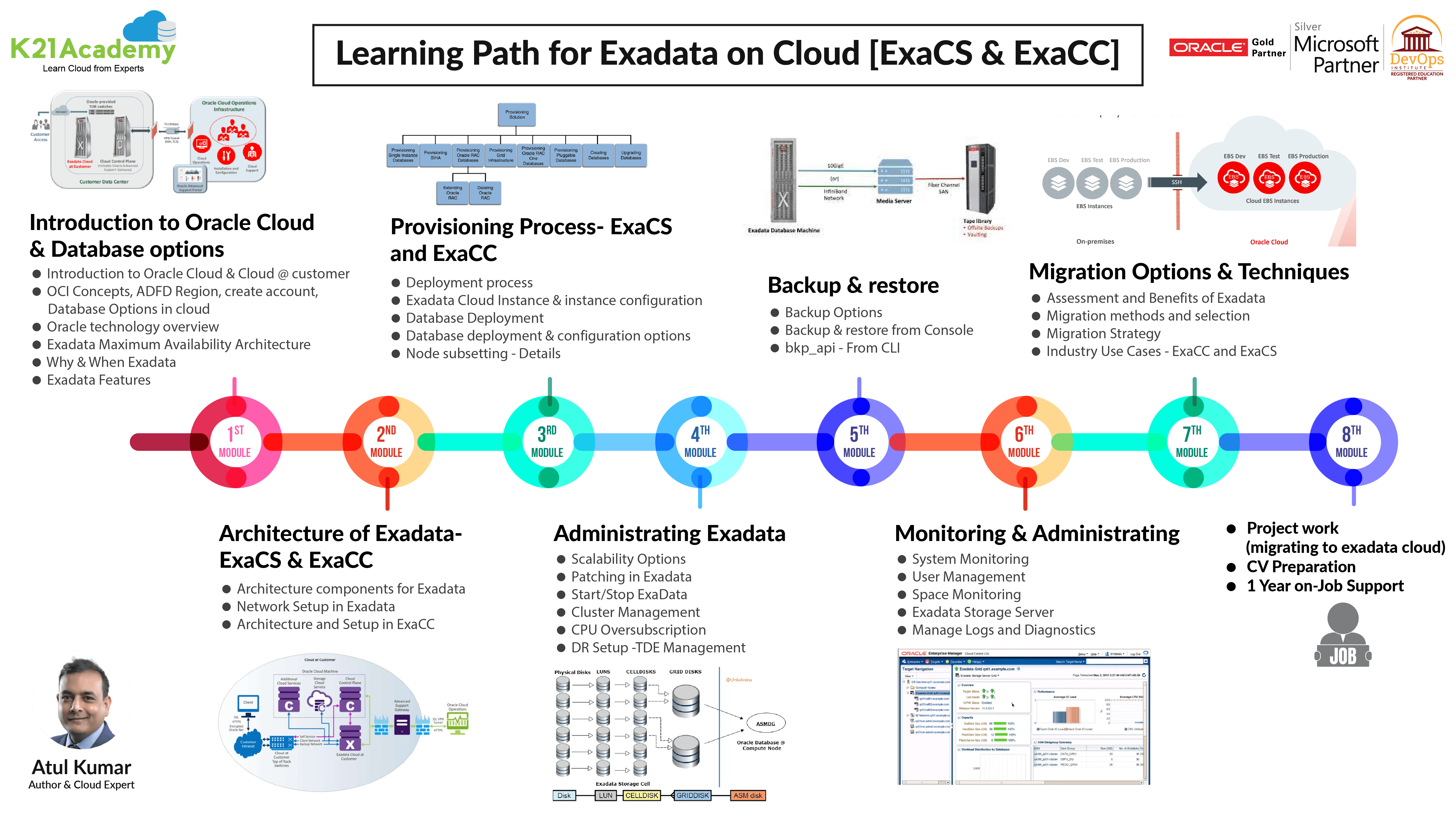 Learning path of Exadata Cloud