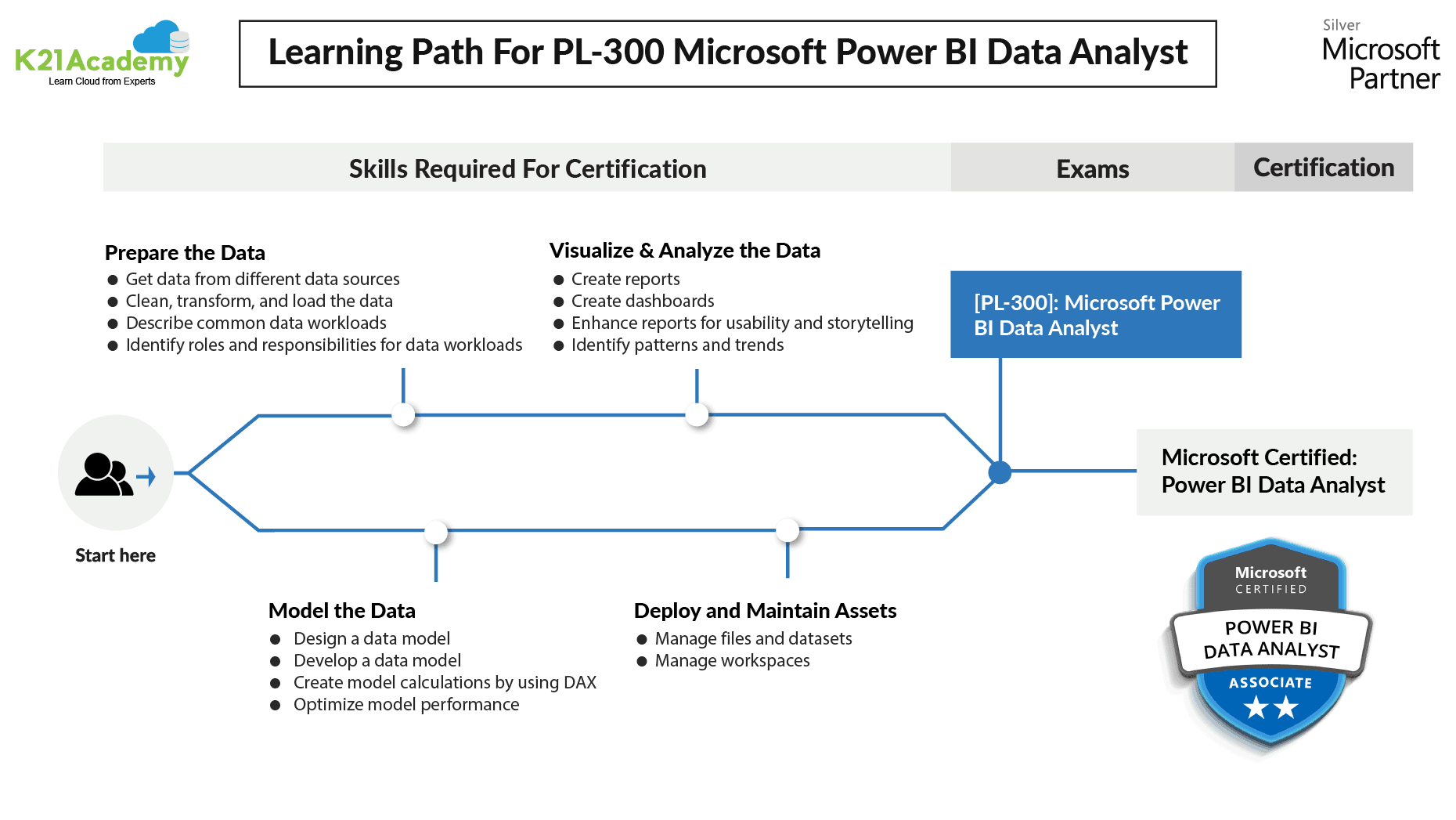 PL 300: Microsoft Power BI Data Analyst Certification