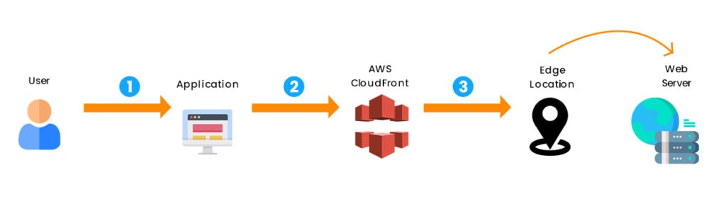 AWS CloudFront: User to Web Server