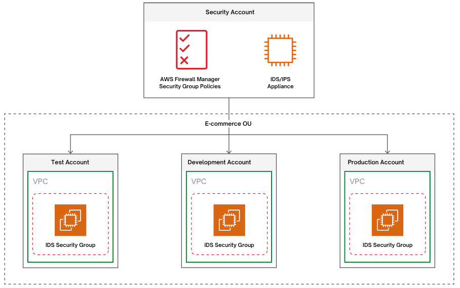 AWS Firewall Manager with Security Groups