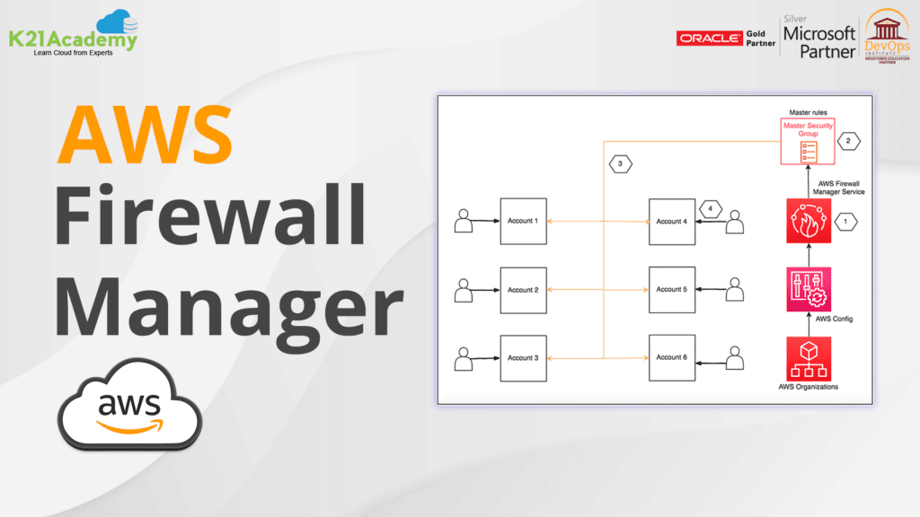 AWS Firewall Manager
