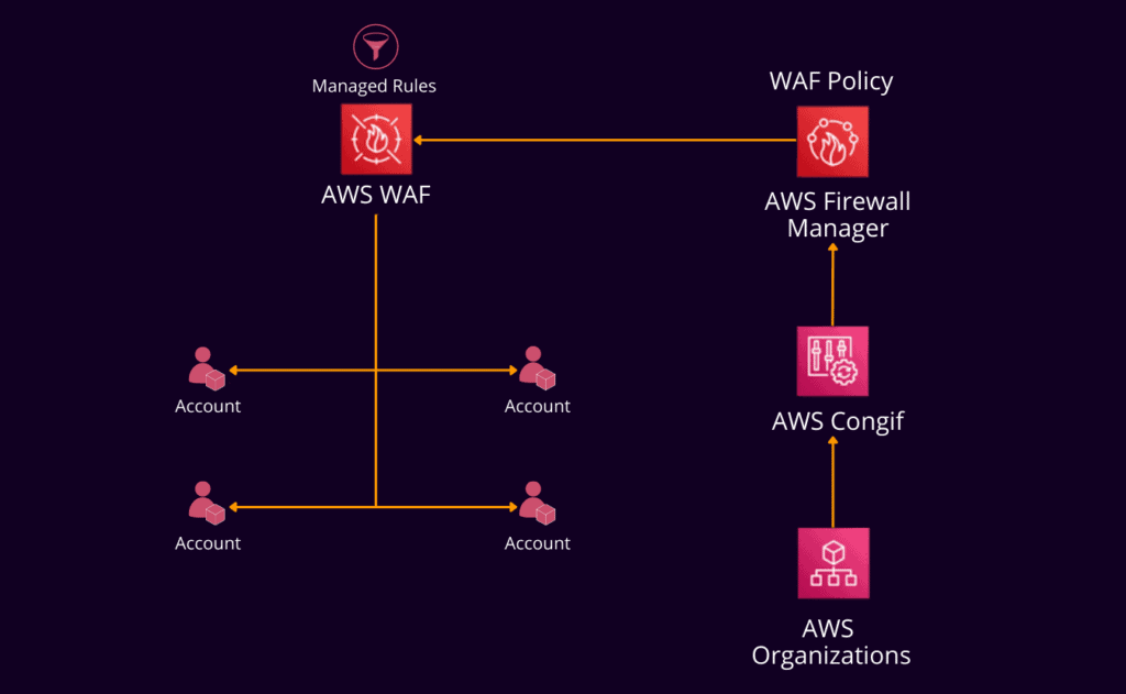 Prerequisites of AWS Firewall Manager
