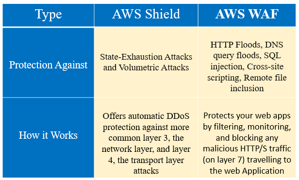 Difference between AWS WAF and AWS Shield