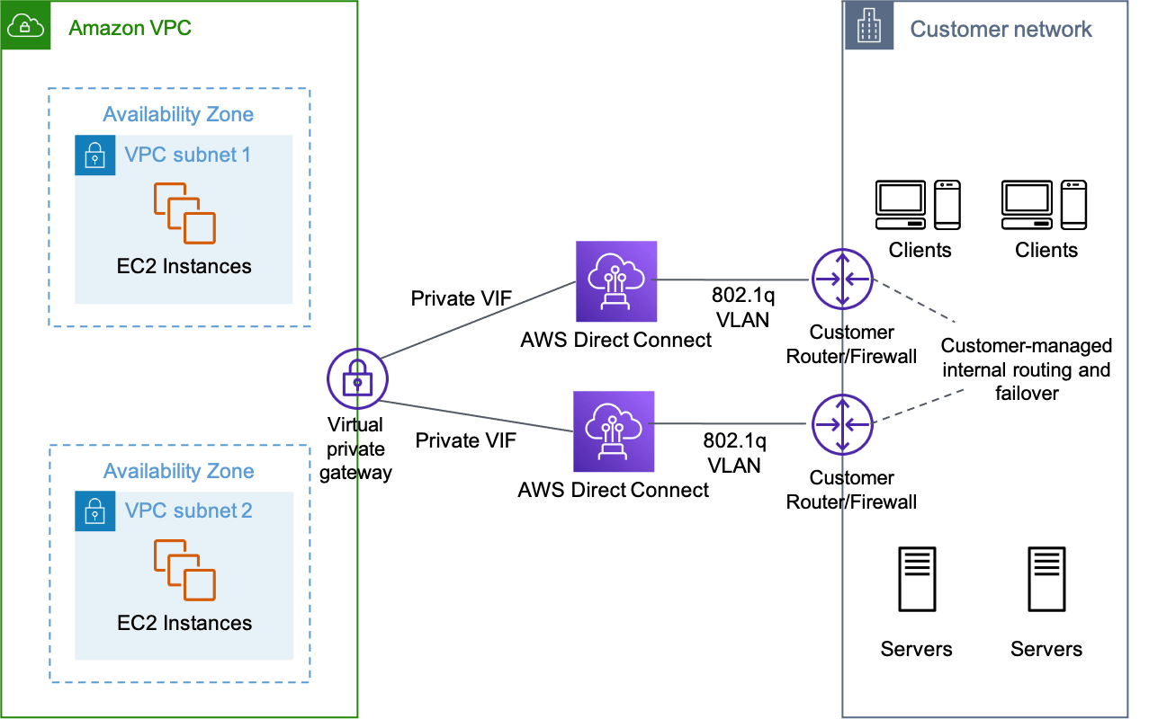 AWS Direct Connect