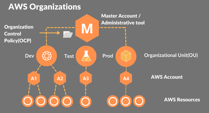 AWS Organizations different OUs