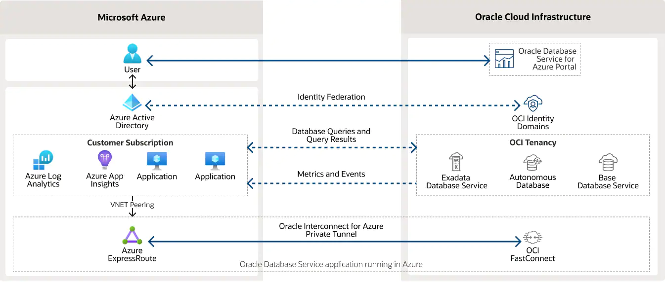 Multicloud: How Oracle will work with Azure