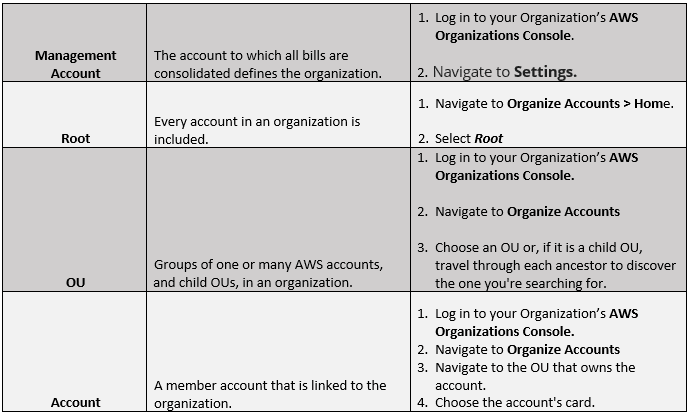 Terminologies for AWS Organizations