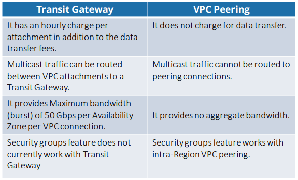 Transit Gateway Vs VPC Peering