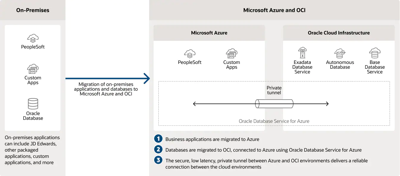Oracle Database Service for Azure migration