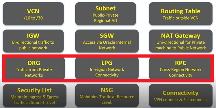 Components of OCI Network