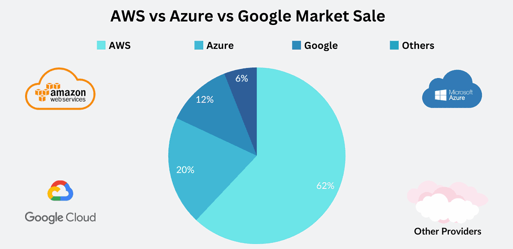 AWS s Azure vs Google Market share