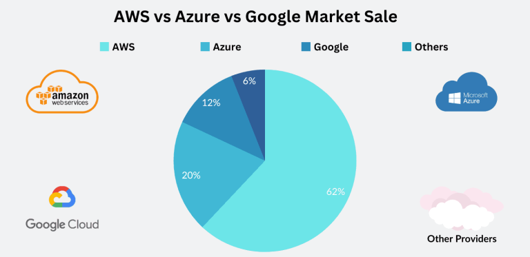 AWS vs Azure vs GCP: Which is Best Cloud Platform