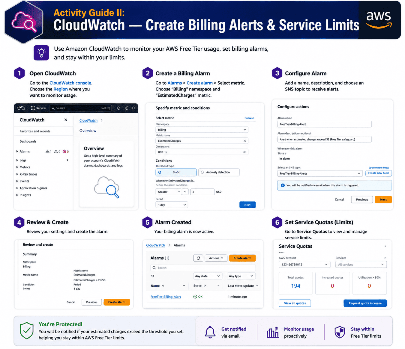 CloudWatch billing alarm dashboard for AWS Cloud Practitioner free tier monitoring