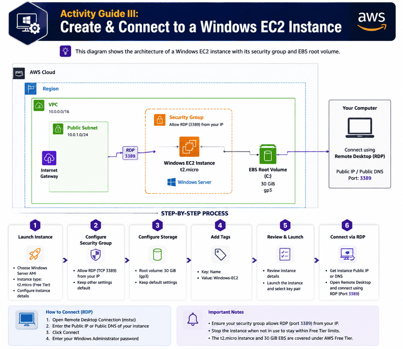 Windows EC2 instance architecture diagram showing security group and EBS root volume