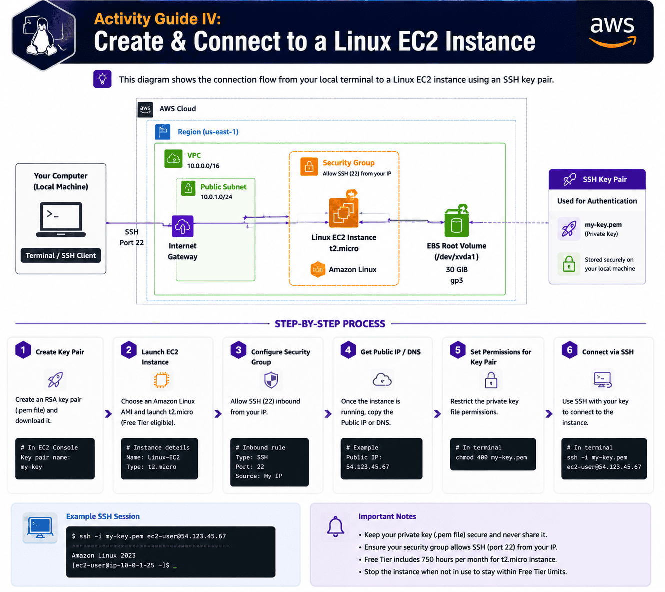 Linux EC2 connection flow using SSH key pair from terminal to AWS EC2 instance