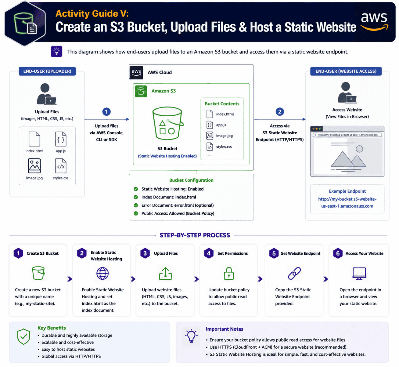 Diagram of end-user uploading and accessing files from Amazon S3 bucket