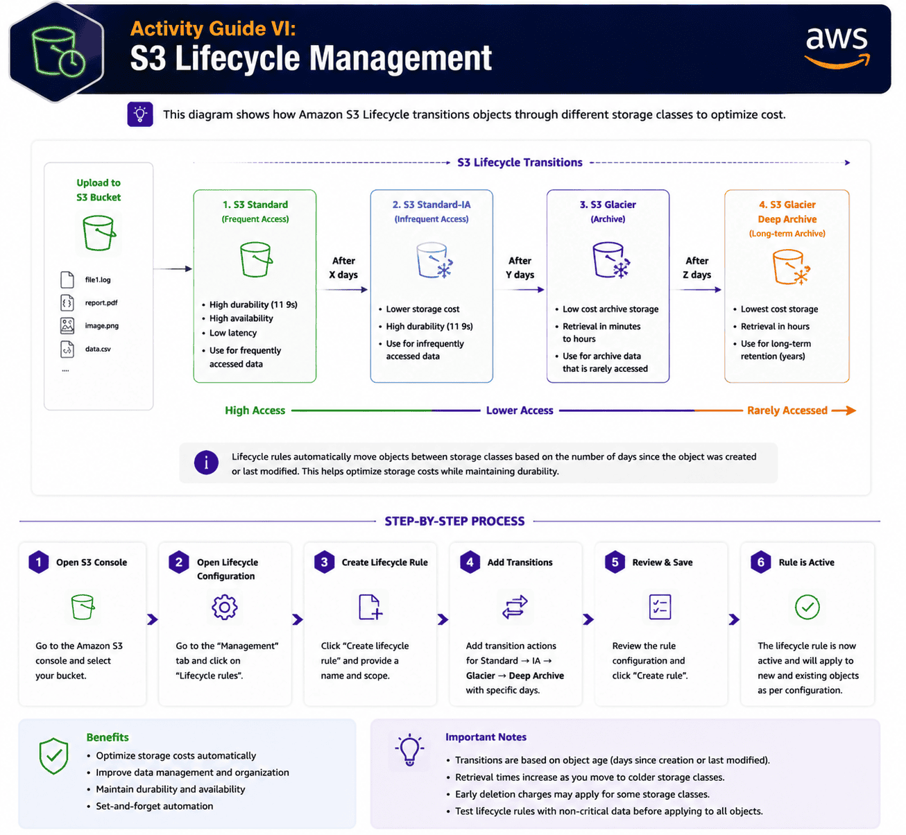S3 lifecycle transition diagram showing Standard, Standard-IA, Glacier, and Deep Archive storage classes