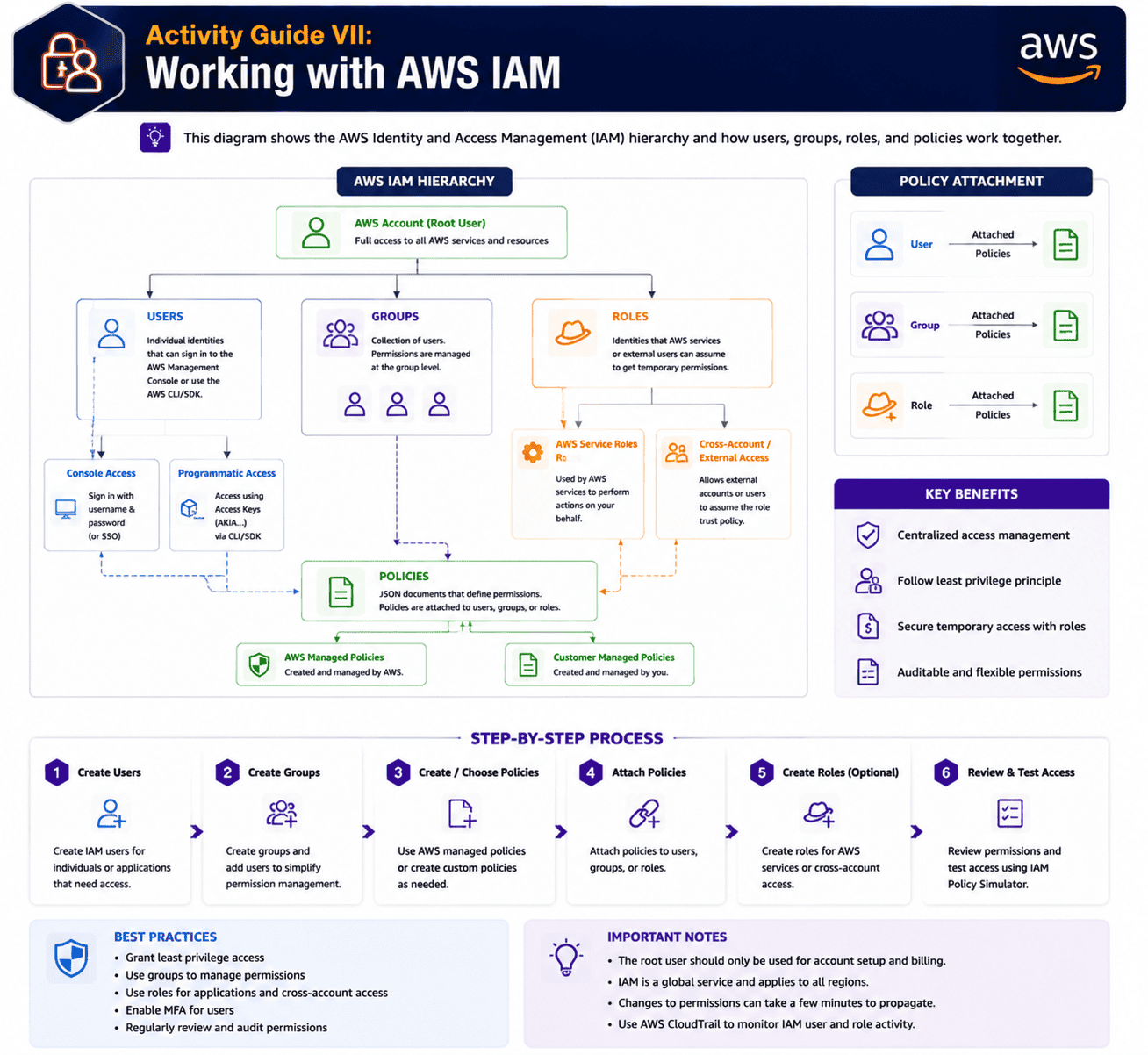 AWS IAM hierarchy diagram showing users, groups, roles, and policy attachments
