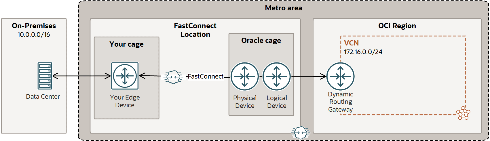 FastConnect Connection In OCI