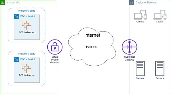 AWS IPSec / Site 2 Site Connection 
