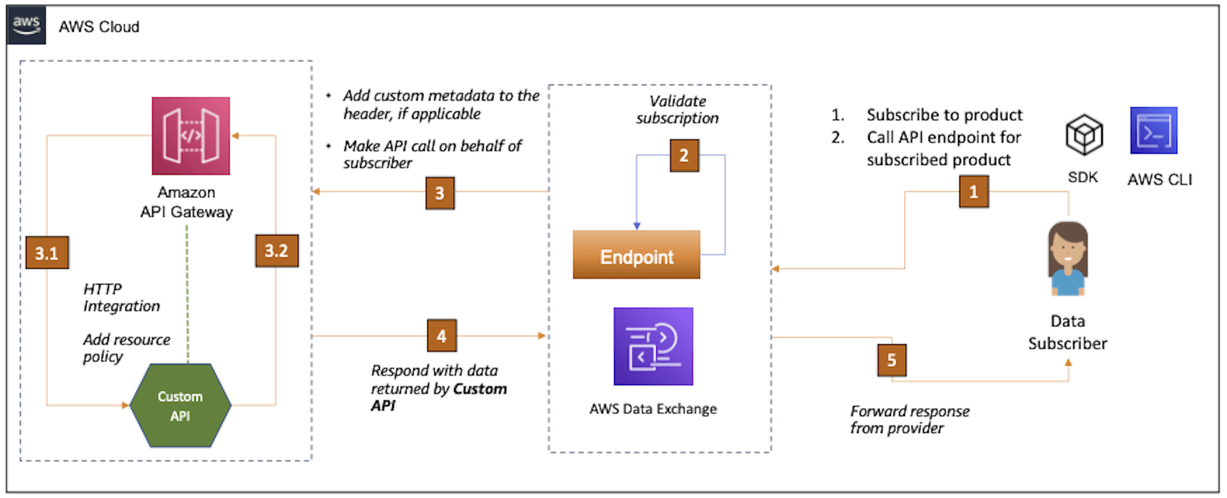 what is AWS data exchange