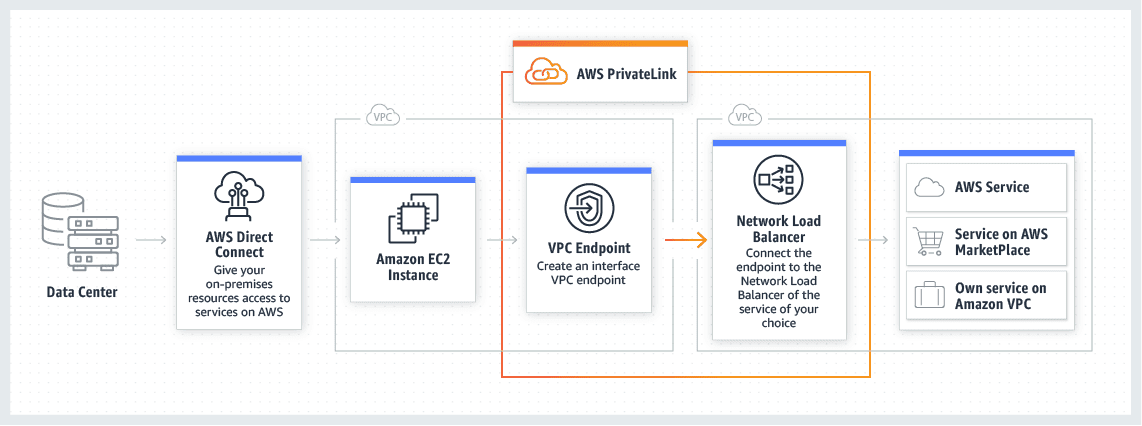 AWS PrivateLink working