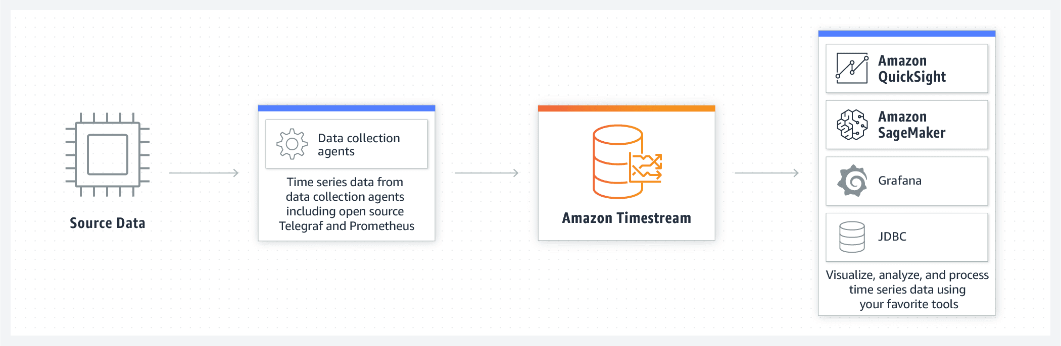 Amazon Timestream Use Cases