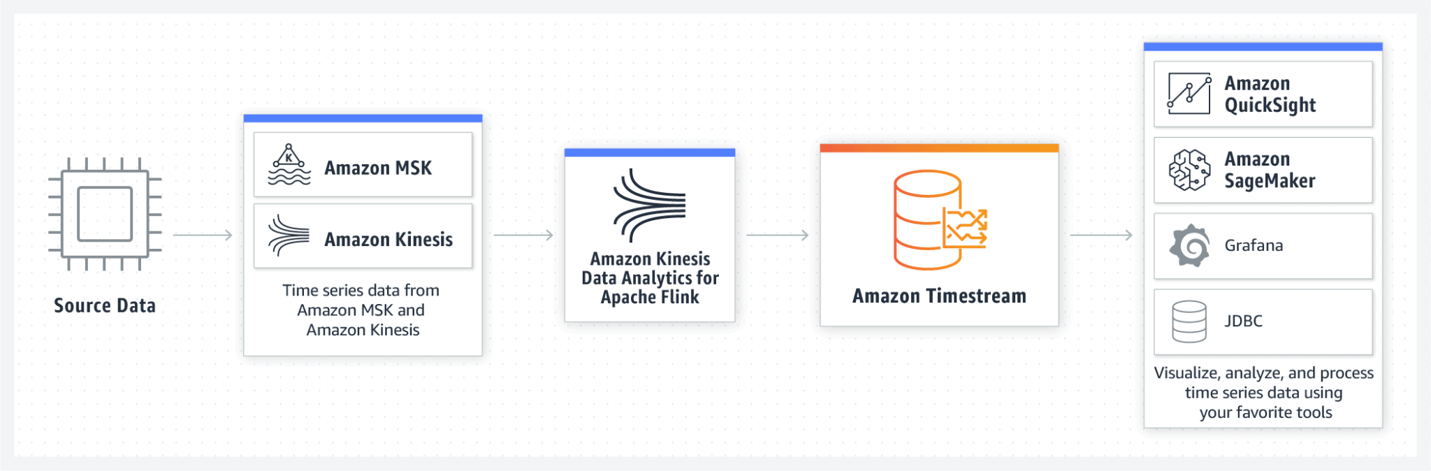 Amazon Timestream Overview Limitations Pricing Many More Amazon timestream overview limitations pricing many more