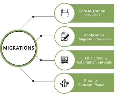 Types of AWS migration services